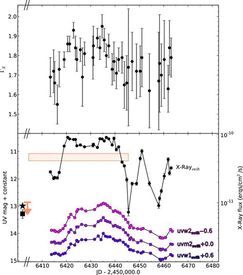 Lower Panel The Swift XRT 0 310 KeV X Ray Black Circles Swift UVOT