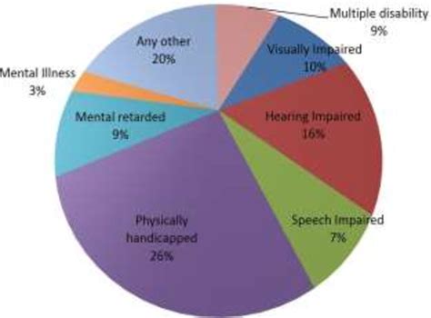 Figure From Prevalence Of Intellectual Disability In Vellore District