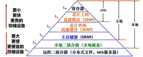 05 存储器层次结构 计算机组成原理 Radiumstar 博客园