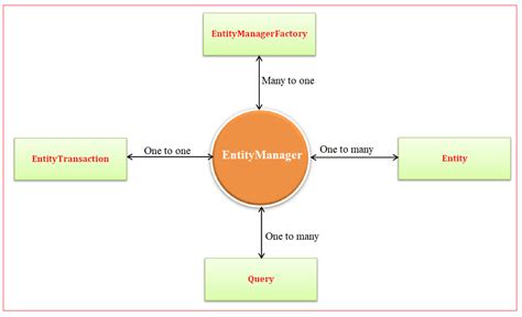 Jpa Architecture Class Level Architecture Java4coding