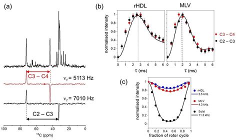 Measurements Of C C And C H Dipolar Couplings For