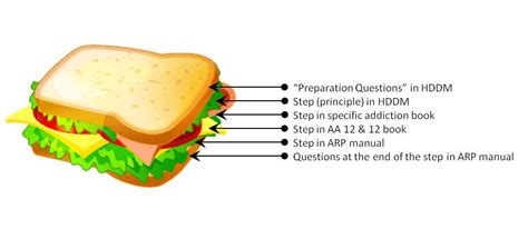 Digging Deep The Step Work Sandwich Mira S LDS 12 Step Musings