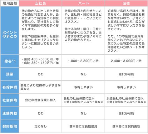 薬剤師の働き方「正社員・パート・派遣」何がどう違うの？│薬キャリmama