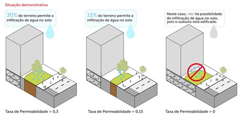 Como Saber O Que é Permitido Fazer E Construir No Seu Terreno