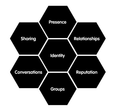 The Honeycomb Of Social Media Luan Wise Marketer