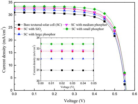 Photovoltaic Current Density Voltage Curves Of C Si Solar Cells With