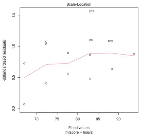 How To Interpret Diagnostic Plots In R