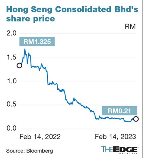 Hong Seng Active On Bursa Jumps To 215 Sen After Ev Distributor