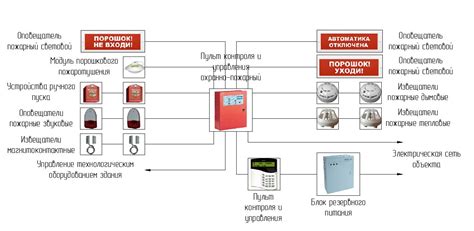 Модуль пожара тушения
