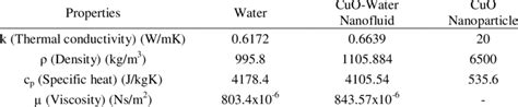 Thermophysical Properties Of Cuo Nanoparticle Cuo Water And Water At