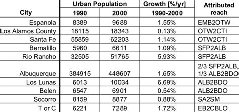 -2. Population data for modeled urban areas. | Download Table