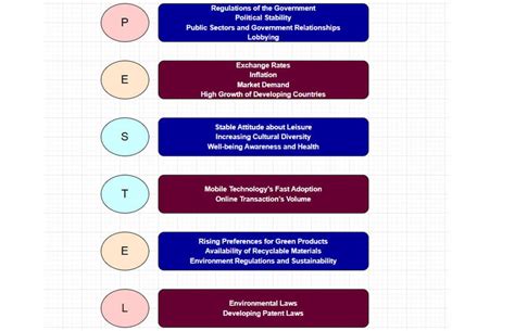 Microsoft PESTEL Analysis Influences Of Each Factor