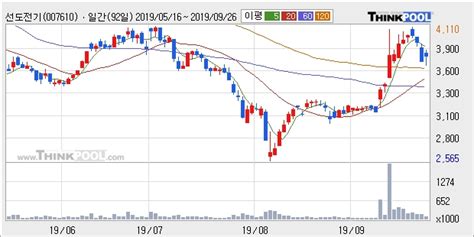 선도전기 상승흐름 전일대비 598 이 시각 거래량 6679주 한국경제