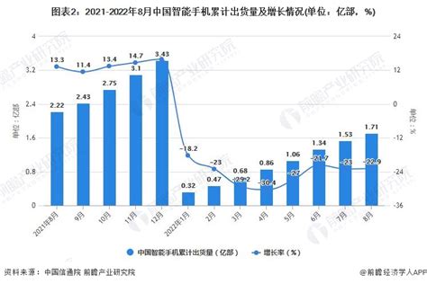 2022年1 8月中国智能手机行业市场运行现状分析 研究报告 前瞻产业研究院