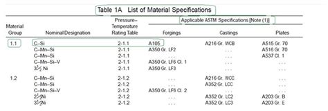 Pressure And Temperature Rating Of Asme Flanges Off