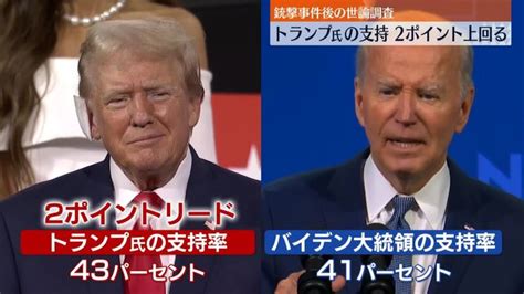 銃撃事件後の世論調査 トランプ氏支持がバイデン大統領を2ポイント上回る（日テレnews Nnn） Yahooニュース