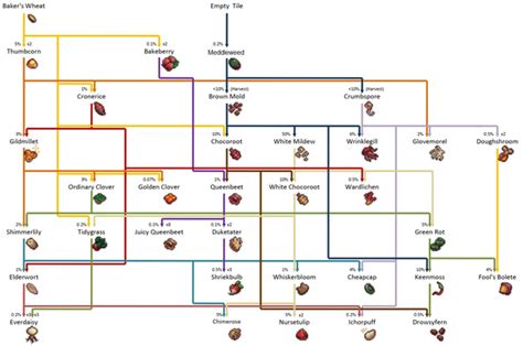 Garden | Cookie Clicker Wiki | FANDOM powered by Wikia