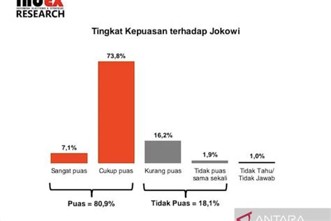 Survei Index Kepuasan Publik Terhadap Jokowi Capai Persen