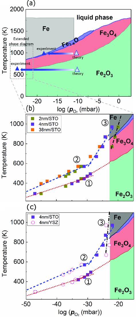 13 A The Standard Temperature Pressure Phase Diagram Of