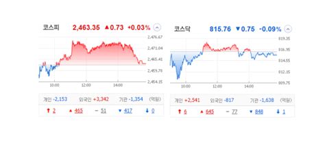 국내 주식 장마감 정리 특징주230307 에스엠신재생에너지2차전지코이즈리튬 네이버 블로그