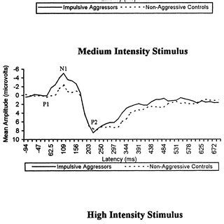 Group Comparison Of Grand Average Waveforms Across All Stimulus