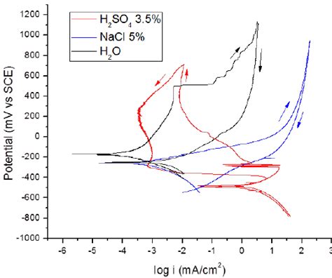 Cyclic Potentiodynamic Polarization Curves In Different Solutions For