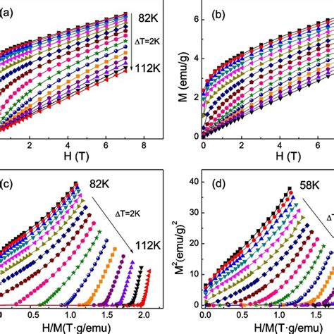 Isothermal Field Dependent Magnetization M H For A CoCr2O4 And B