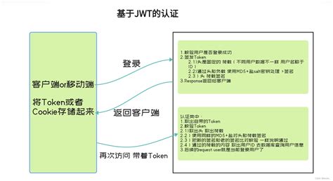 Drf Cookie Session Token Jwt Base Jwt User