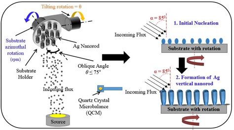 Schematic Of The Glancing Angle Deposition Glad System With Vertical