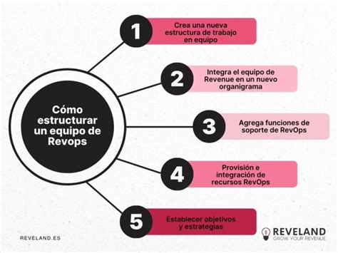 Qué es un equipo de RevOps y cómo crear uno reveland es