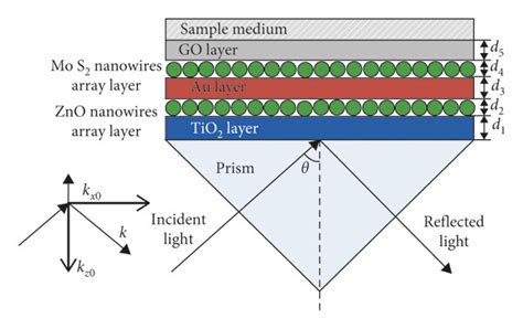 HighSensitivity BiosensorBased Enhanced SPR By ZnO MoS2 Nanowires