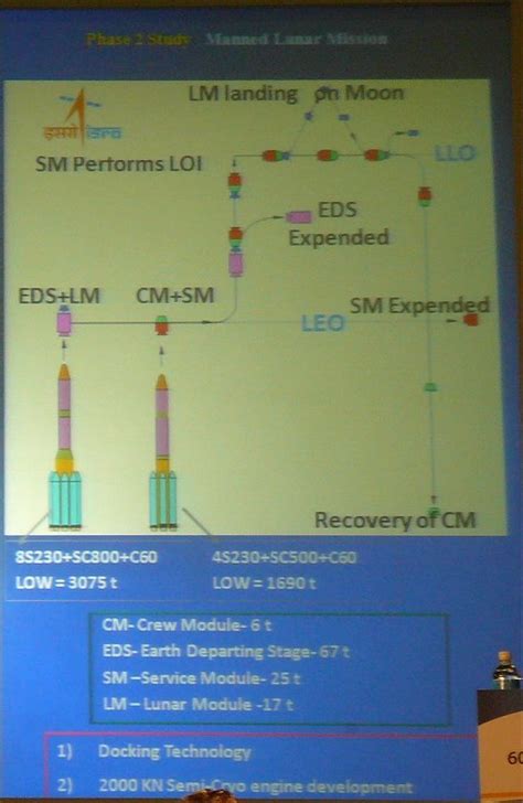 India Manned Lunar Landing