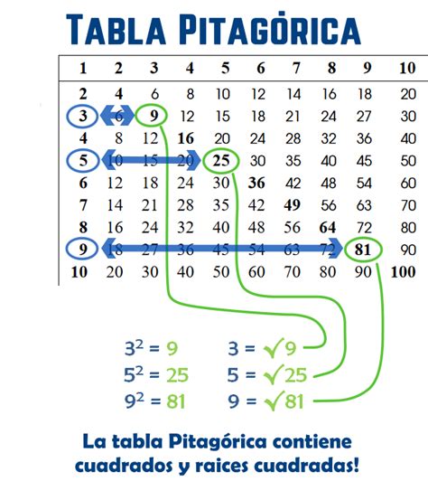 Tabla De Raíces Cuadradas