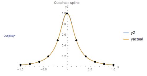 Engineering At Alberta Courses Quadratic Spline Interpolation