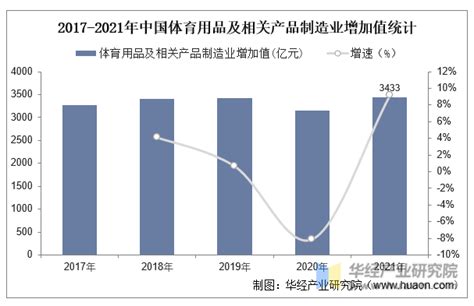 2023年中国体育用品行业分类、总规模、产业链上下游及发展趋势分析「图」华经情报网华经产业研究院