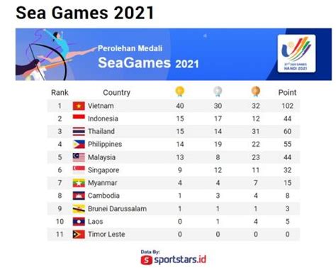 Klasemen Sementara Perolehan Medali Sea Games Minggu Mei