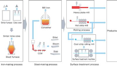 mining technology: Steel making drawing