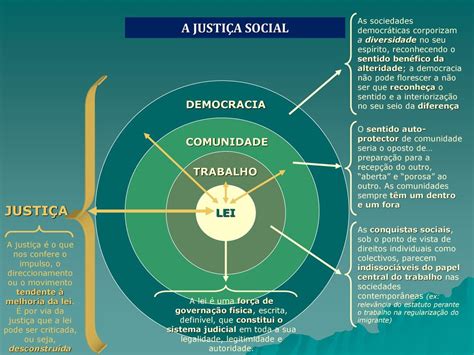 A Justi A Social Justi A Democracia Comunidade Trabalho Lei Ppt Carregar