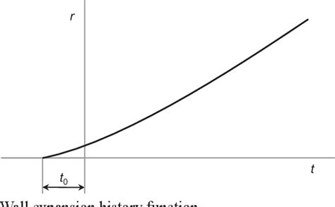 Figure From Determination Of The Jwl Constants For Anfo And Emulsion