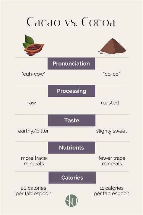 Cacao Vs Cocoa What S The Difference Stephanie Kay Nutrition