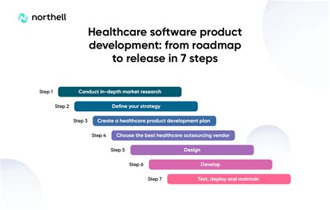 Healthcare Software Product Development Guide Northell