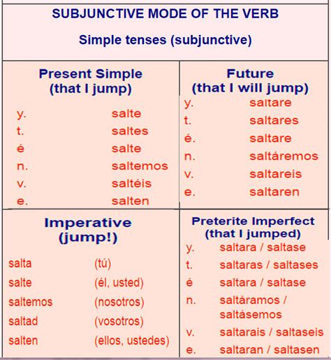 Spanish Verb Tables Ar Verbs