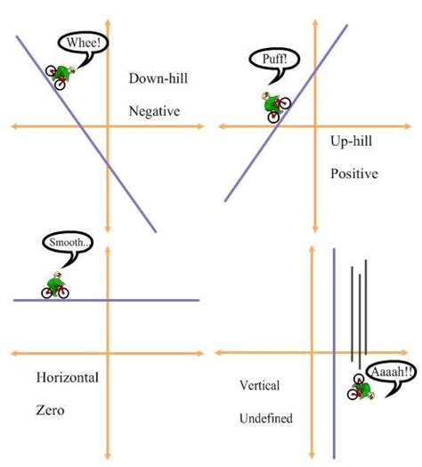 Negative Slope Examples