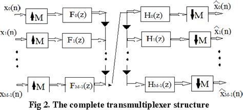 Figure 2 From DESIGN OF OPTIMAL FILTER BANK FOR MULTICARRIER MODULATION