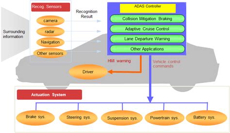 Advanced Driver Assistance System Hitachi Astemo Americas Inc