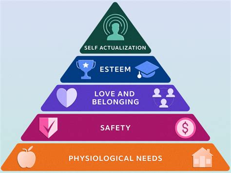 Understanding What Motivates Us With Maslows Hierarchy Of Needs