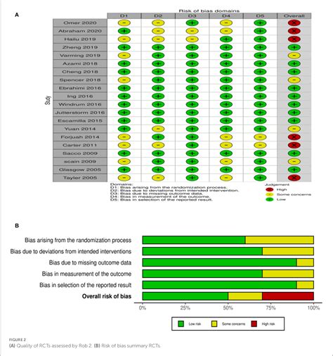 Figure 2 From The Effectiveness Of Patient Centered Care Vs Usual Care In Type 2 Diabetes Self