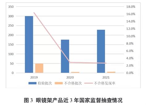 国家市场监管总局最新通报！看看哪些眼镜产品不合格 新闻频道 央视网