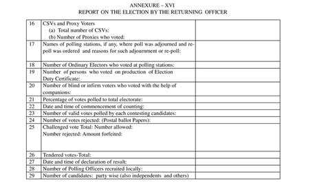 Statutory Reports Reports On Counting Of Votes And Declaration Of Results And Post Counting