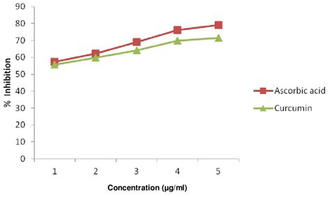 Dpph Radical Scavenging Activity Of Curcumin And Ascorbic Acid Data